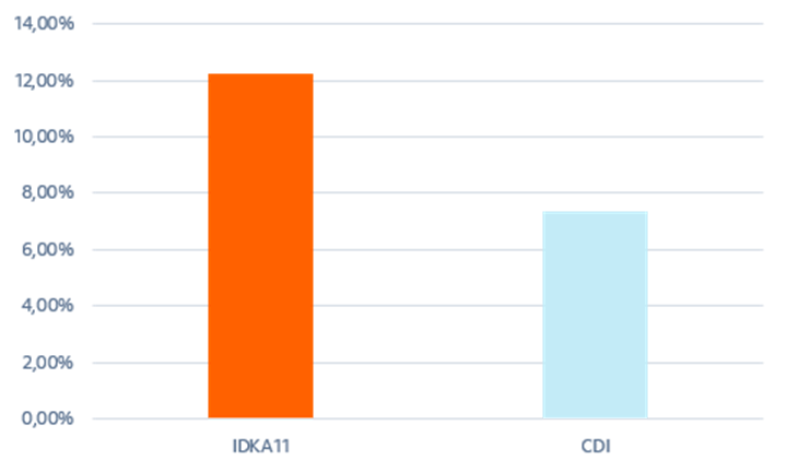Fonte: Bloomberg & Itaú Asset.