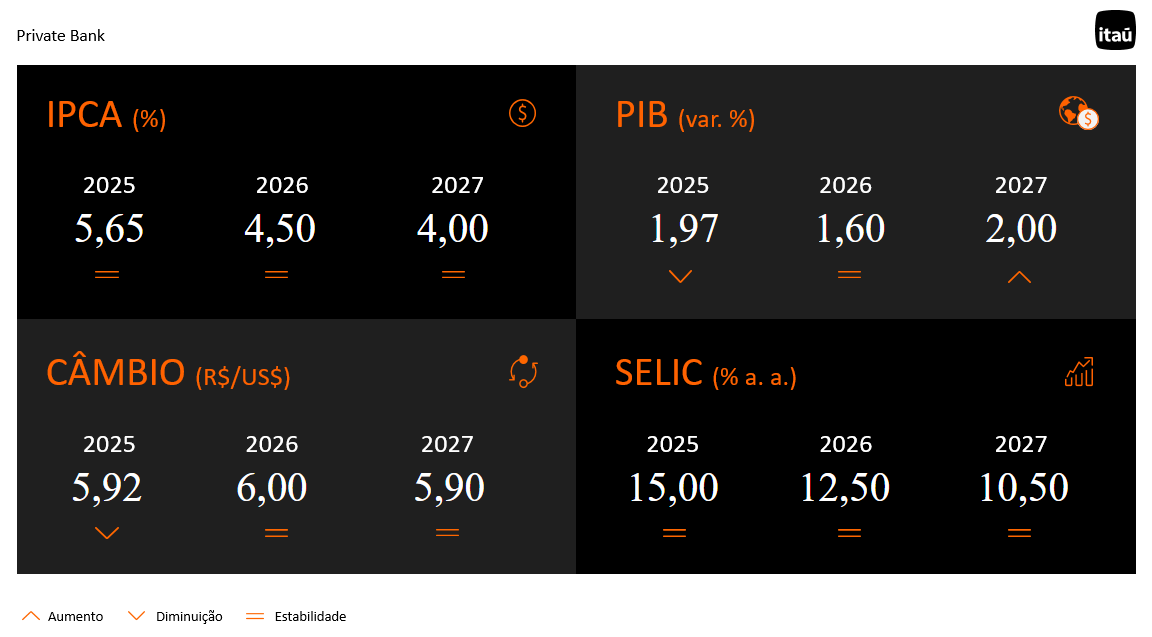 Tabela com os principais números do Relatório Focus desta semana.