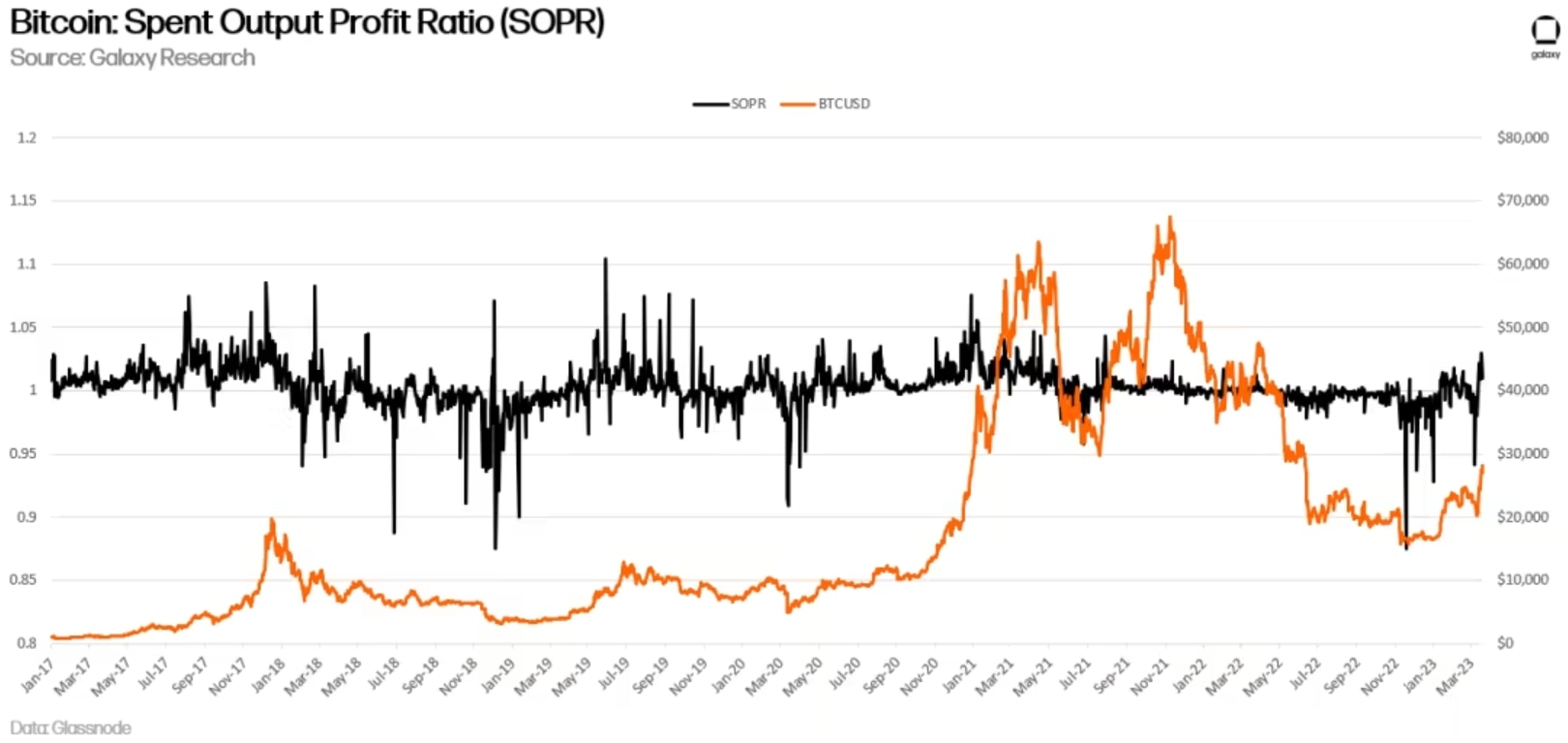 Imagem ilustrativa do artigo Boletim Galaxy: Alguns dados que reforçam o otimismo com Bitcoin