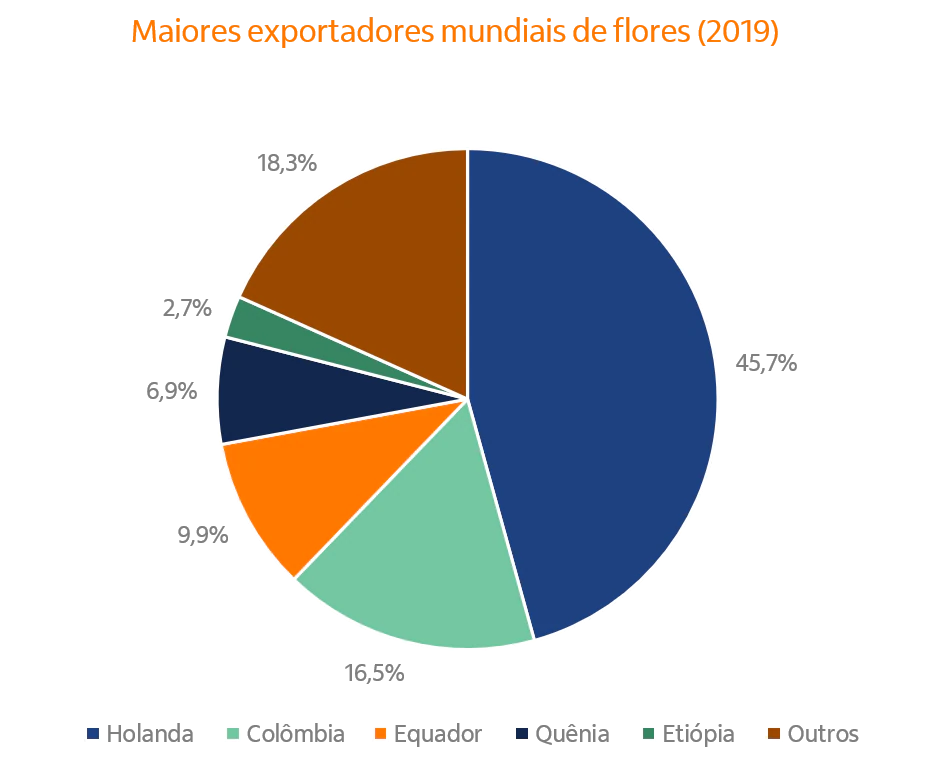 Gráfico de pizza com a contribuição percentual nas exportações, por país.