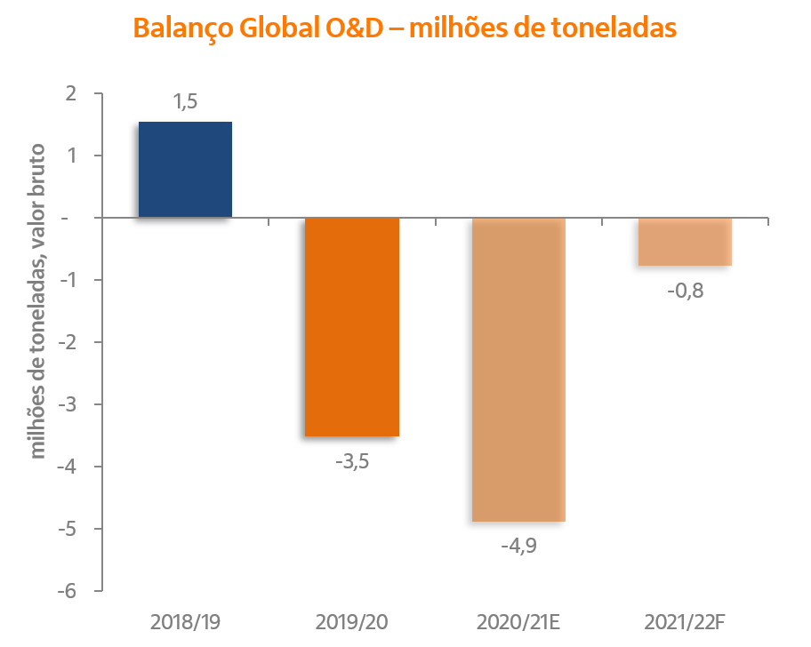 Gráfico de colunas representando o balanço global de O&D de açúcar.