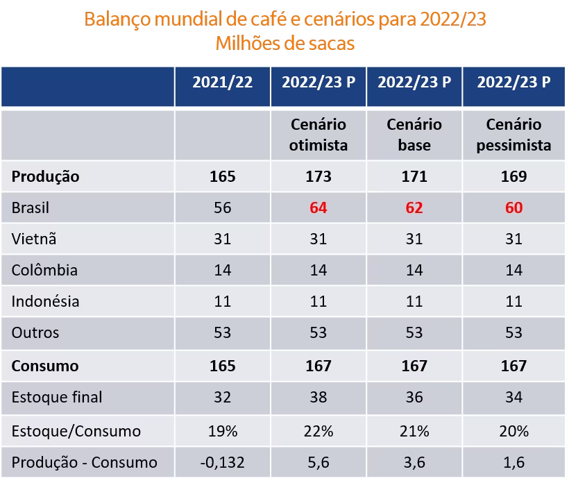 Tabela com perspectivas para o cenário mundial de café.