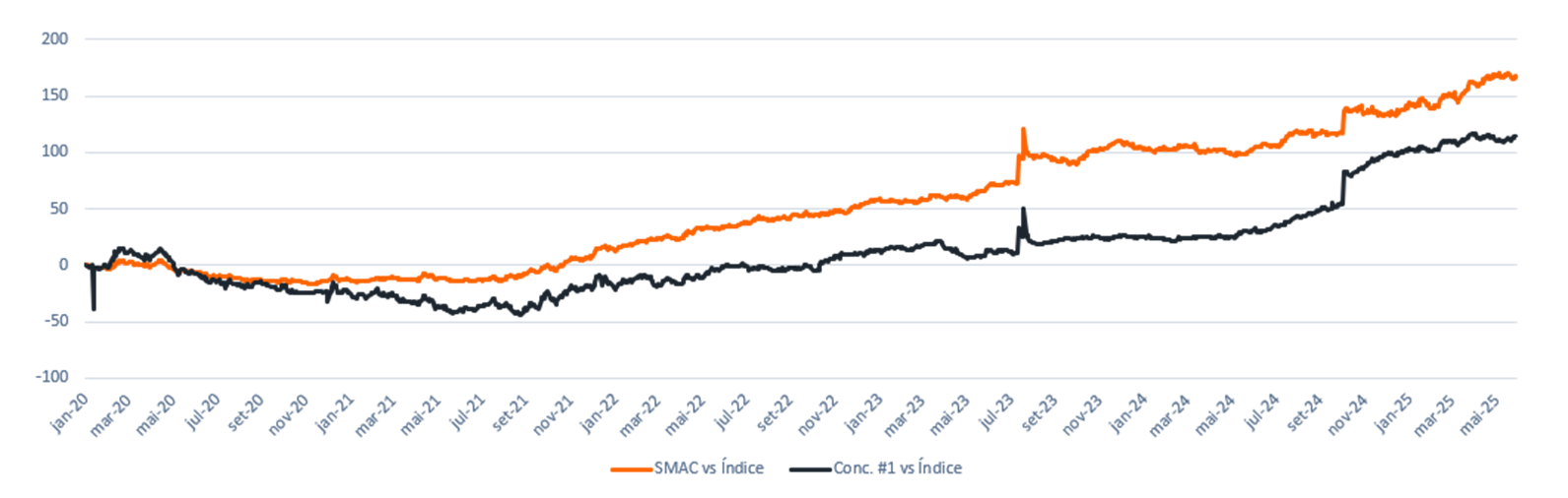 Fonte: Bloomberg & Itaú Asset.