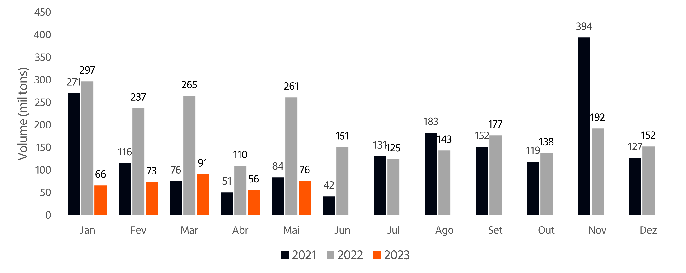 Imagem ilustrativa do artigo Radar Agro - Monitoramento das Importações de Fertilizantes em maio de 2023