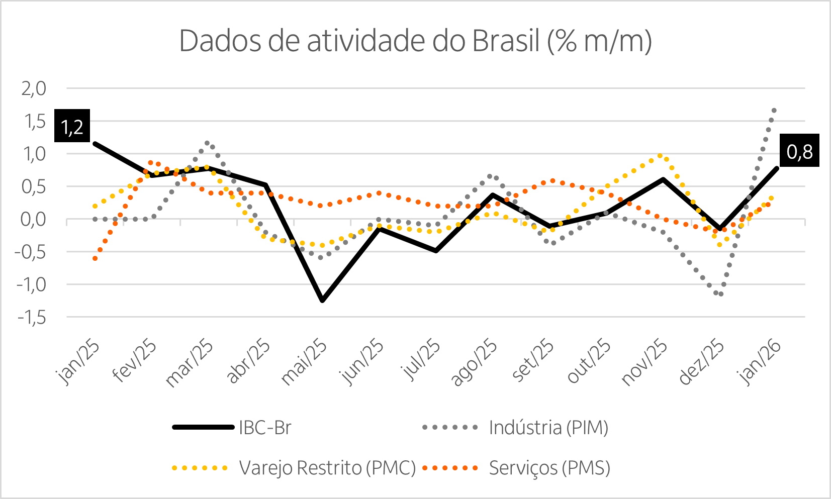 Gráficos de linhas mostrando a variação mensal do IBC-Br, da PIM, da PMC (varejo restrito) e da PMS dos últimos 13 meses