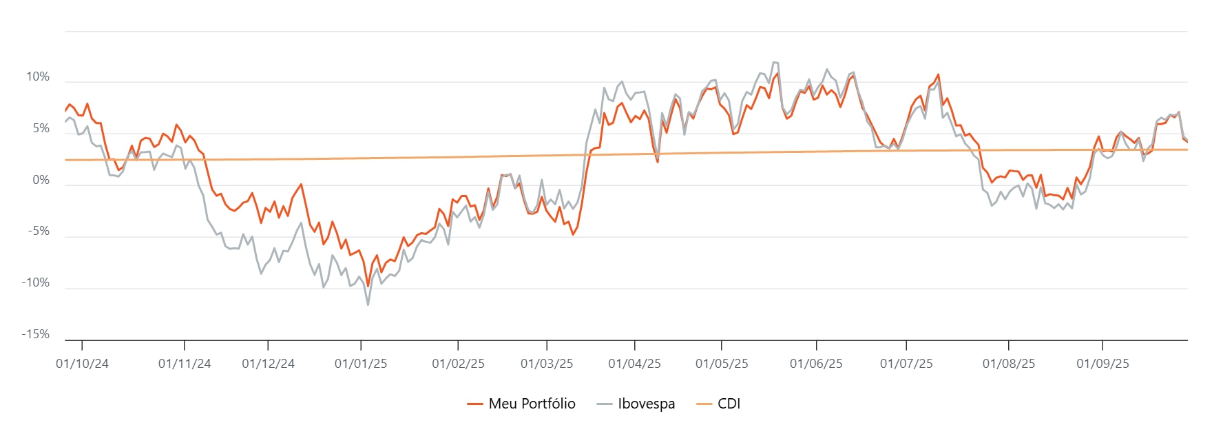 Fonte: Simulador de Investimentos, consulta 30 de setembro de 2025
