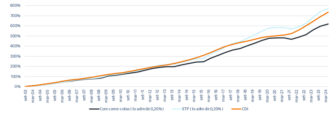 Fonte: Itau Asset