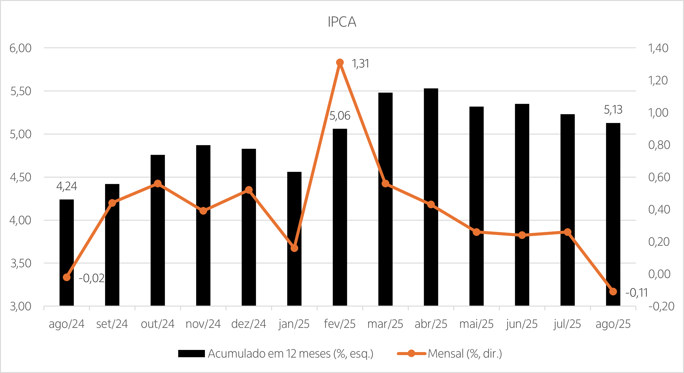 Gráfico com os últimos resultados do IPCA