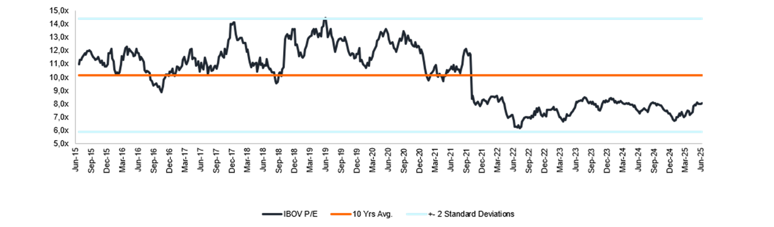 Fonte: Bloomberg & Itaú Asset.