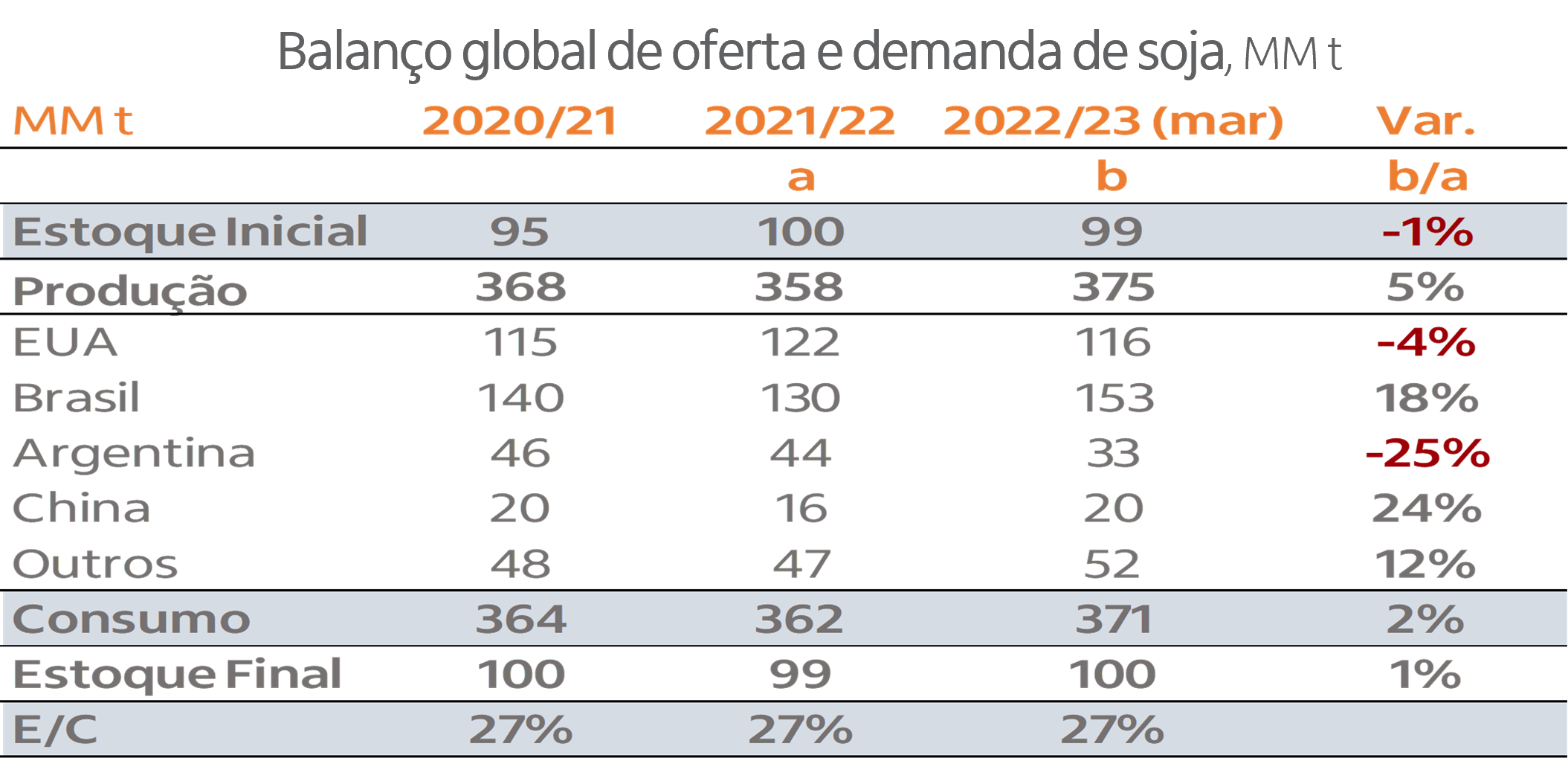 Tabela com balanço global de oferta e demanda da soja