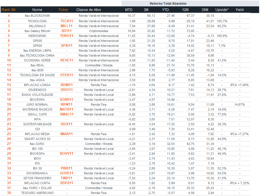 Fonte: Bloomberg | Data-base: 23 de julho de 2025