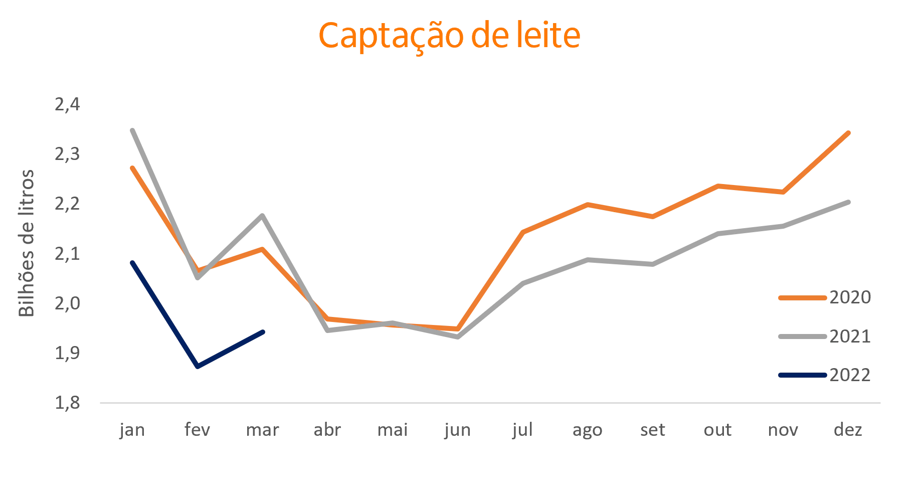 Gráfico de linhas captação de leite.