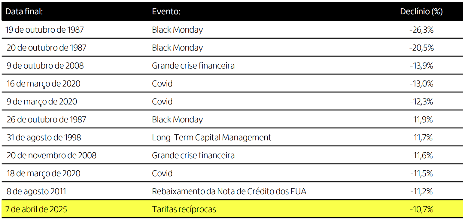 Tabela com a data, o evento e o percentual de queda do S&P 500 em três dias após o evento, ordenados pelo maior declínio apresentado no período pós-Segunda Guerra Mundial