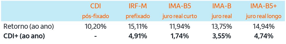 Imagem ilustrativa do artigo Pílula de ETFs: Ciclos de queda de juros e a Renda Fixa