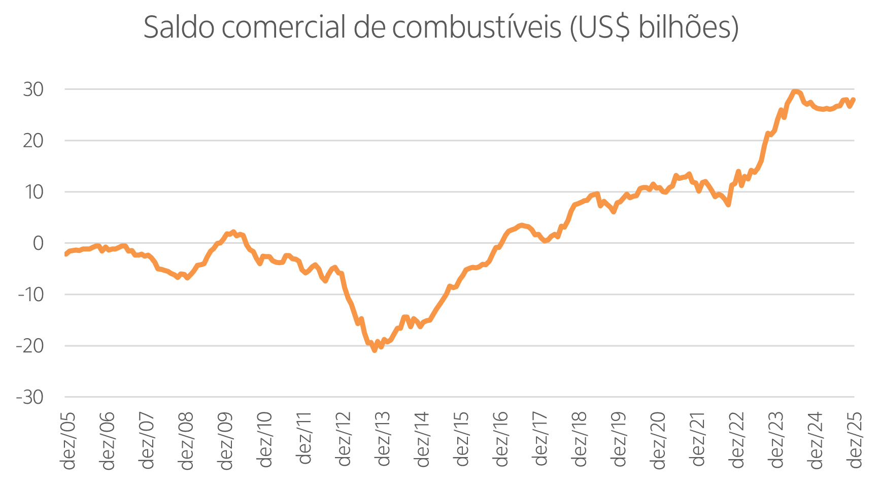 Gráfico de linha mostrando o saldo comercial dos combustíveis em bilhões de dólares desde dezembro de 2005