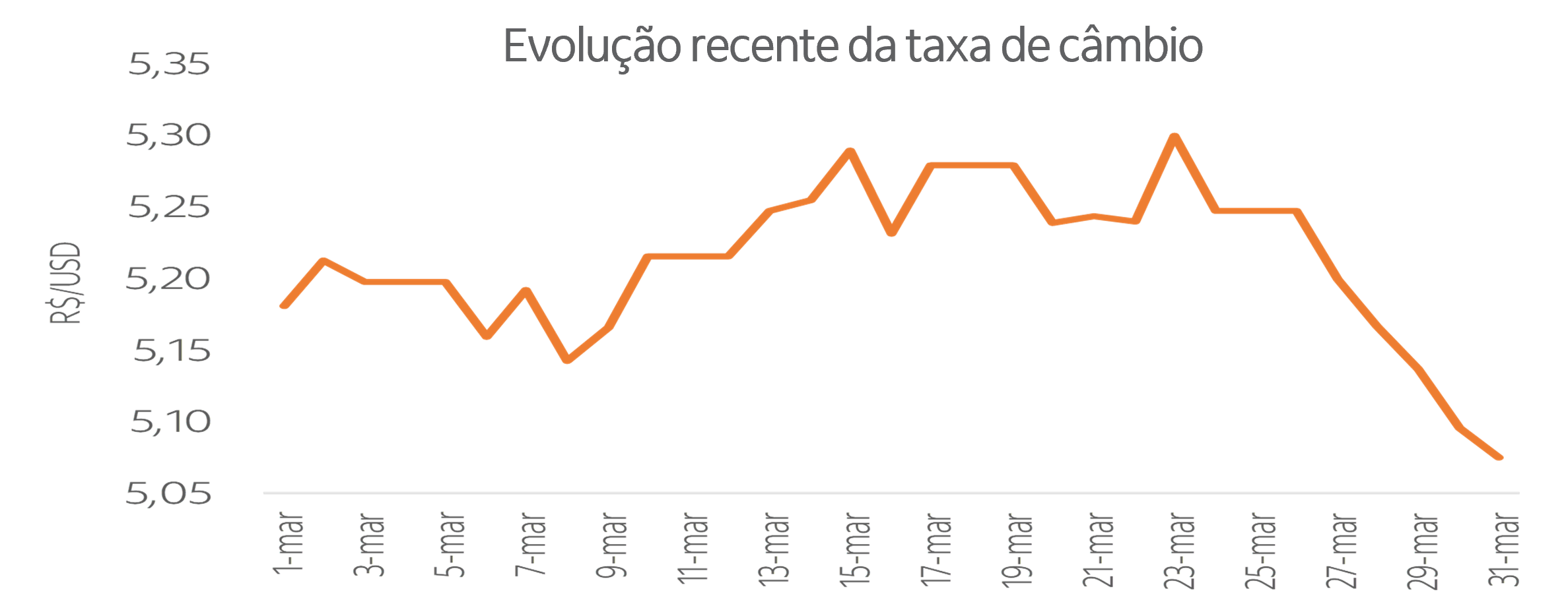 Gráfico evolução recente da taxa de câmbio