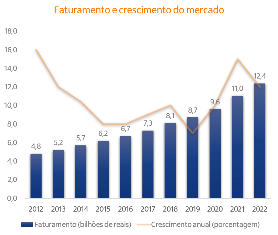 Gráfico de barras com o faturamento do mercado de flores e linhas com o percentual de crescimento.
