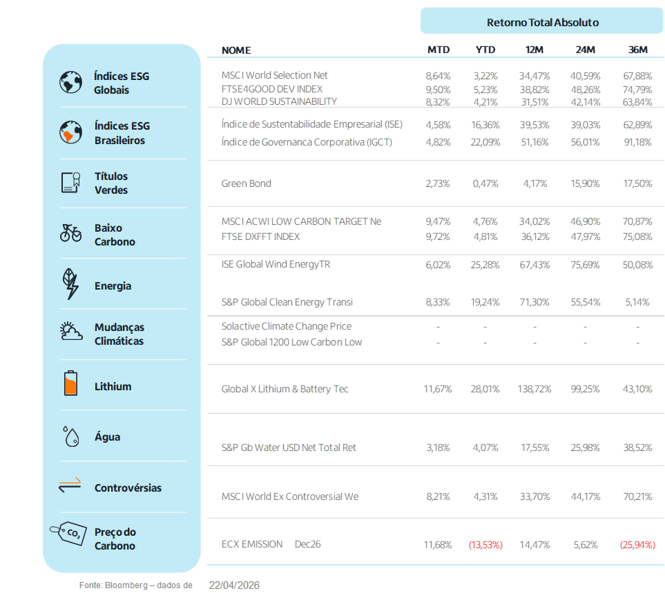 Fonte: Bloomberg | Data: 22 de abril de 2026