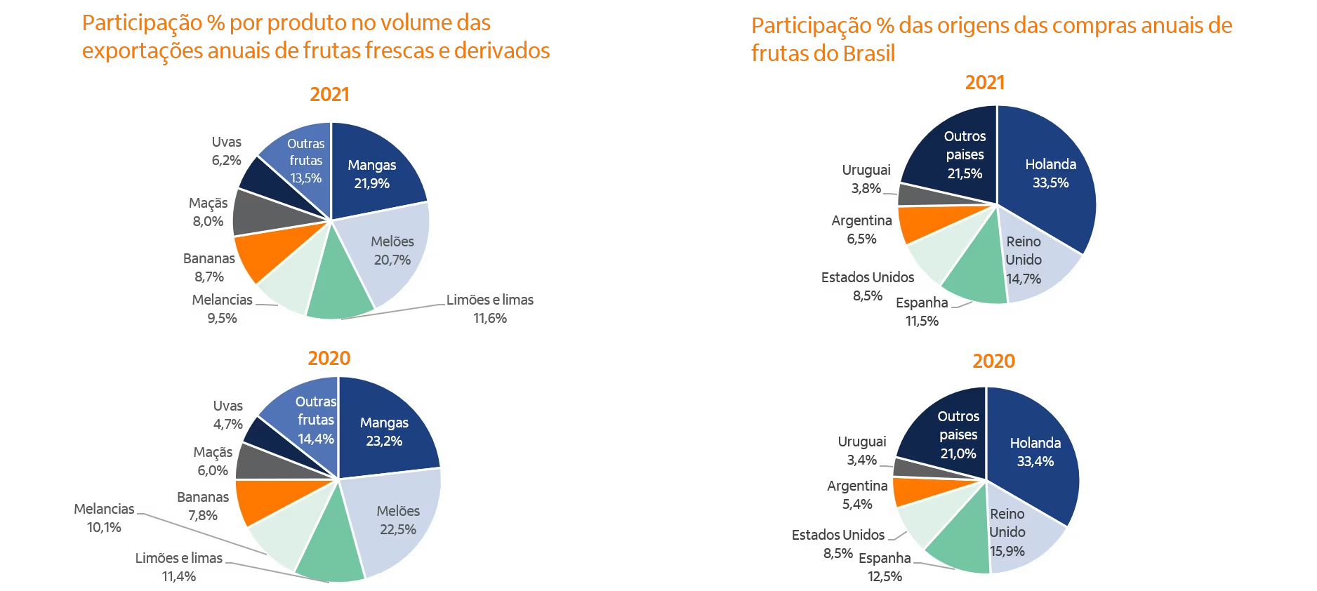 Gráficos de pizzas com exportações relativas de frutas;