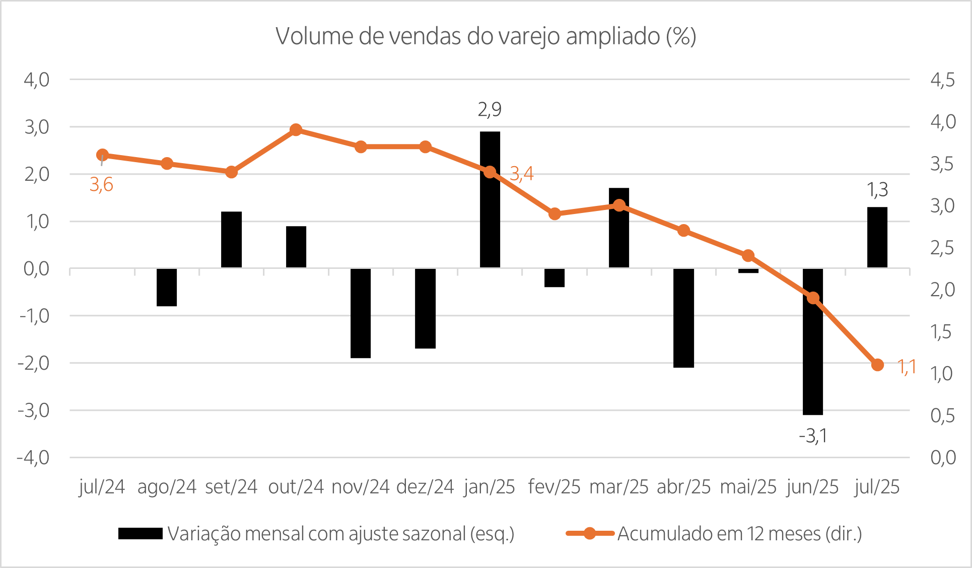 Gráfico de linha com o percentual dos últimos 12 meses do volume de vendas do comércio ampliado na comparação mensal e gráfico de barras mostrando a variação percentual do acumulado em 12 meses dos últimos 13 meses