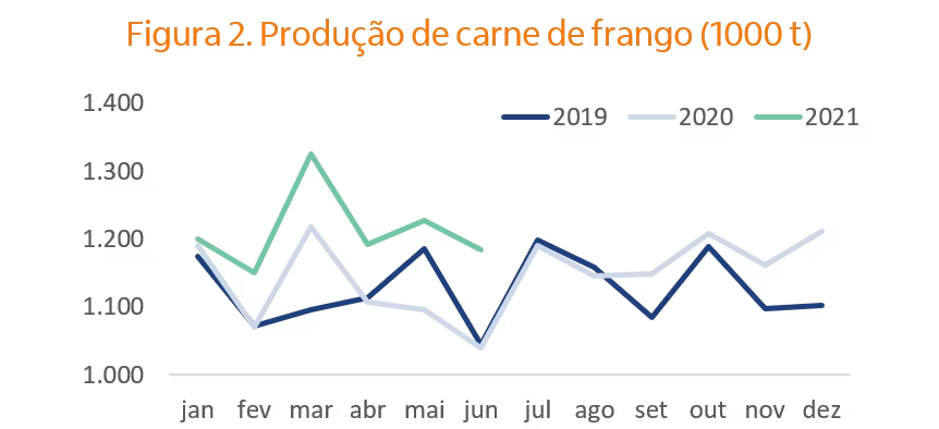 Gráfico da produção de carne.