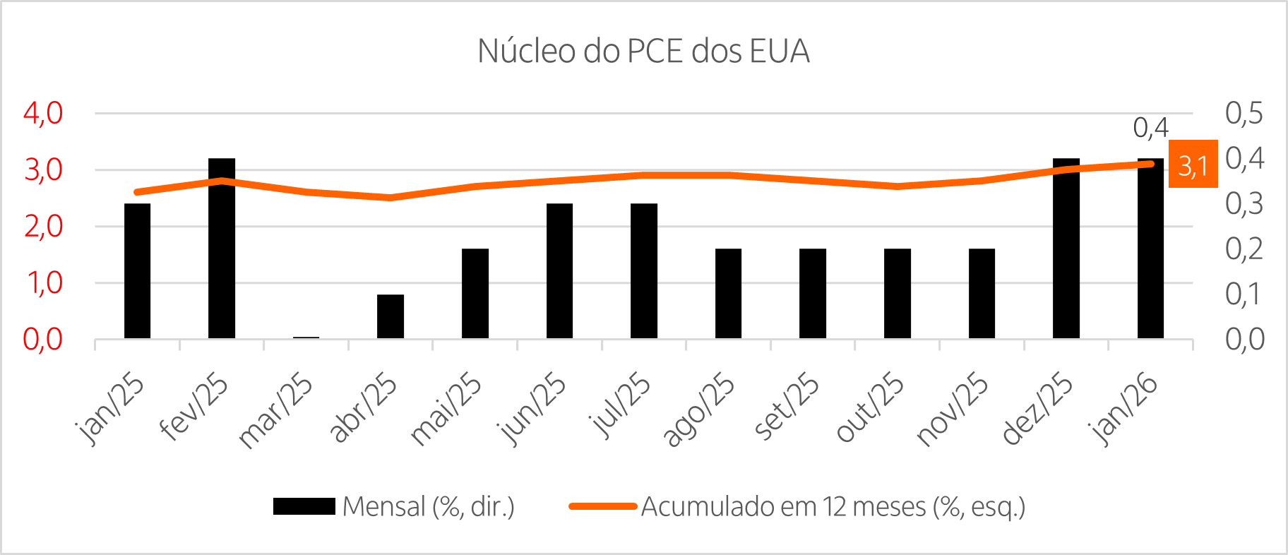 Gráfico combinado de linhas e de barras, mostrando a variação mensal e anual do PCE dos EUA nos últimos 13 meses.