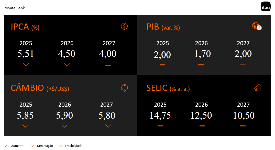 Tabela atualizada com os principais numeros do Boletim Focus