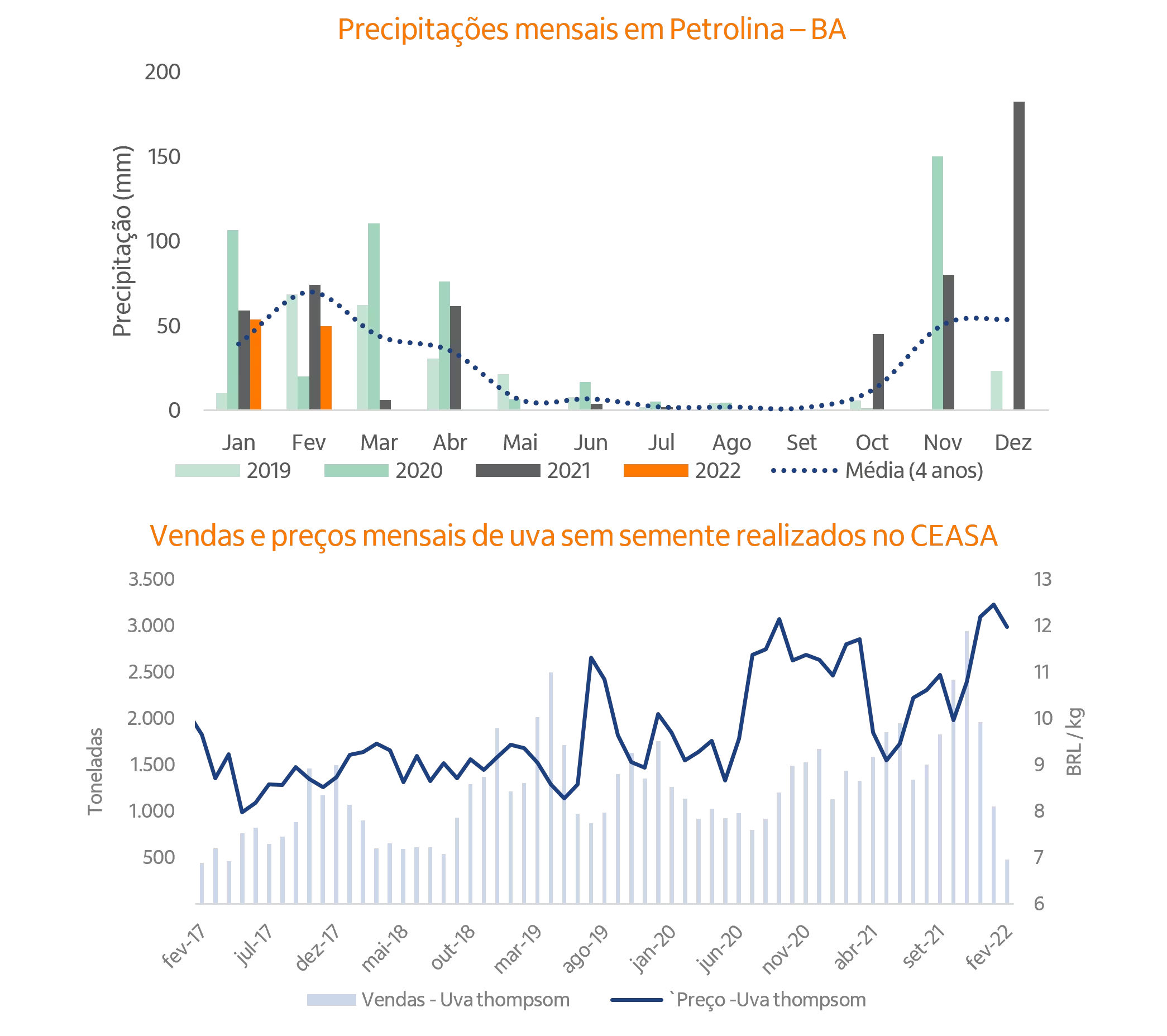 Gráfico de barras e linhas sobre or regime de chuvas na Bahia. Gráfcios de linhas e barras com as vendas e preços de uva.