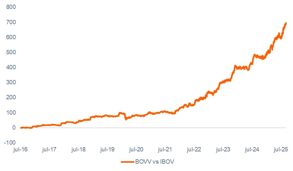 Fonte: Bloomberg, Outubro de 2025