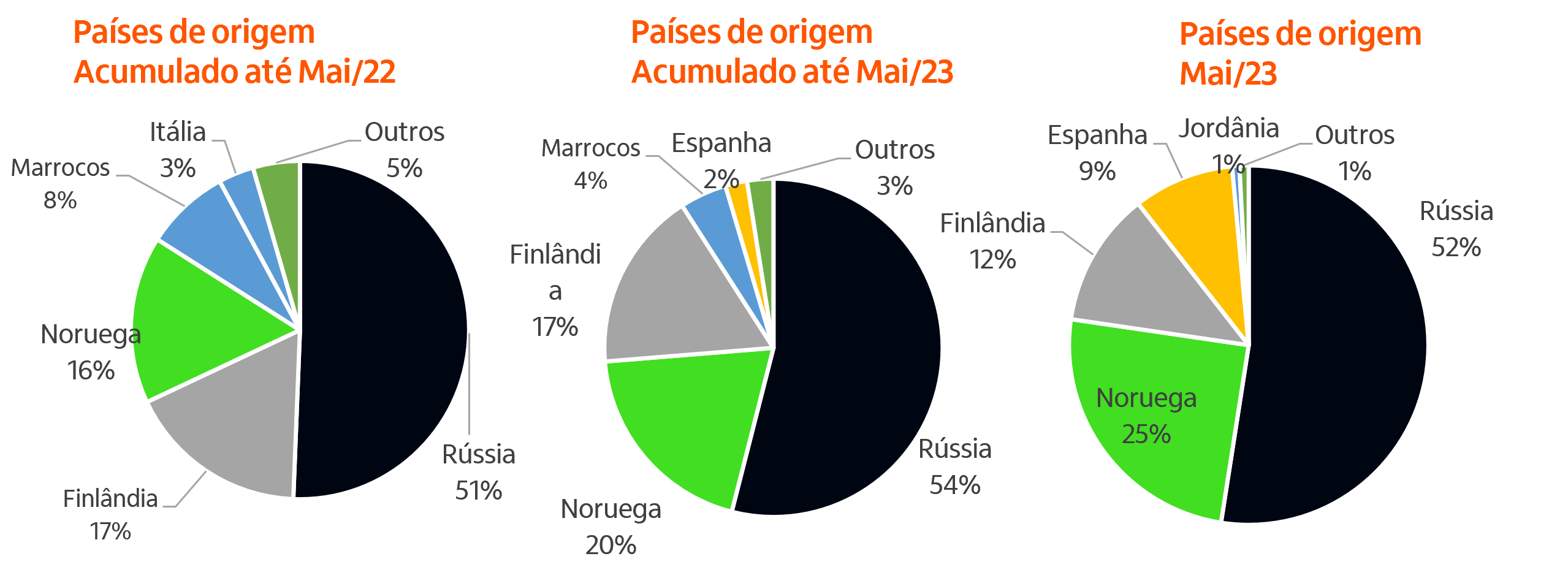 Imagem ilustrativa do artigo Radar Agro - Monitoramento das Importações de Fertilizantes em maio de 2023