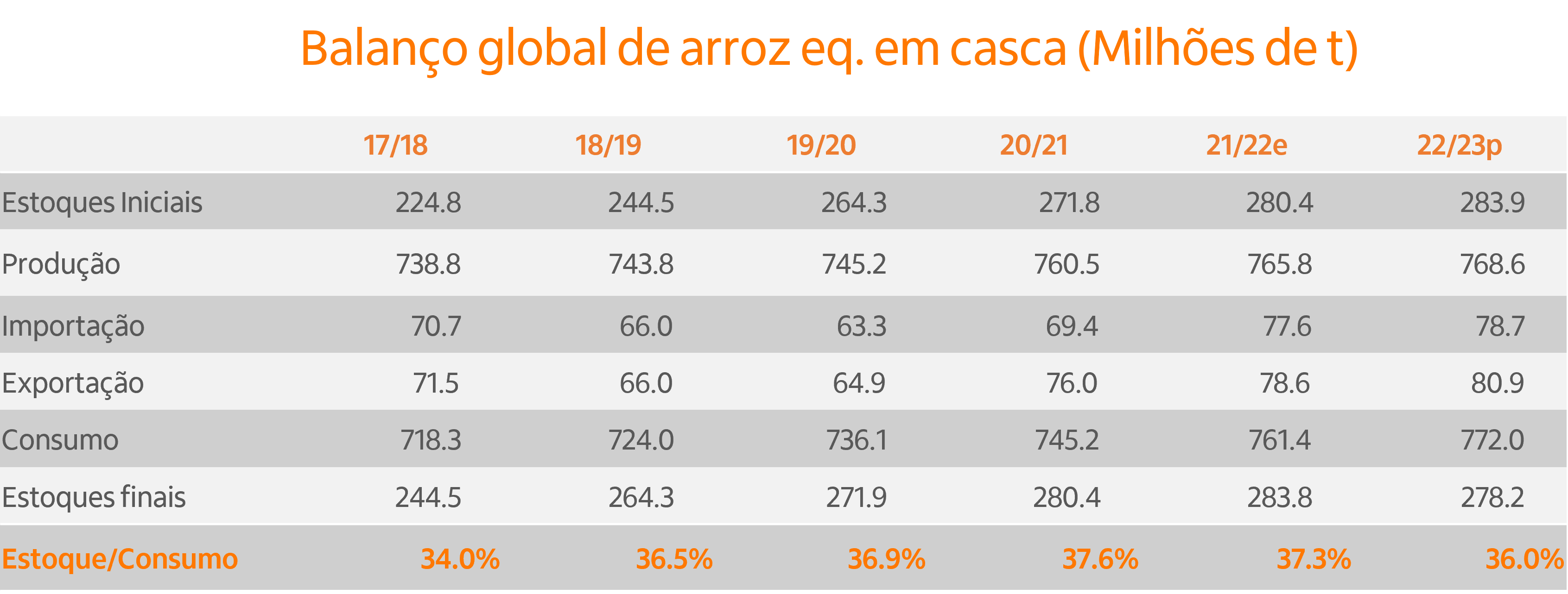 Tabela com balanço global de arroz.