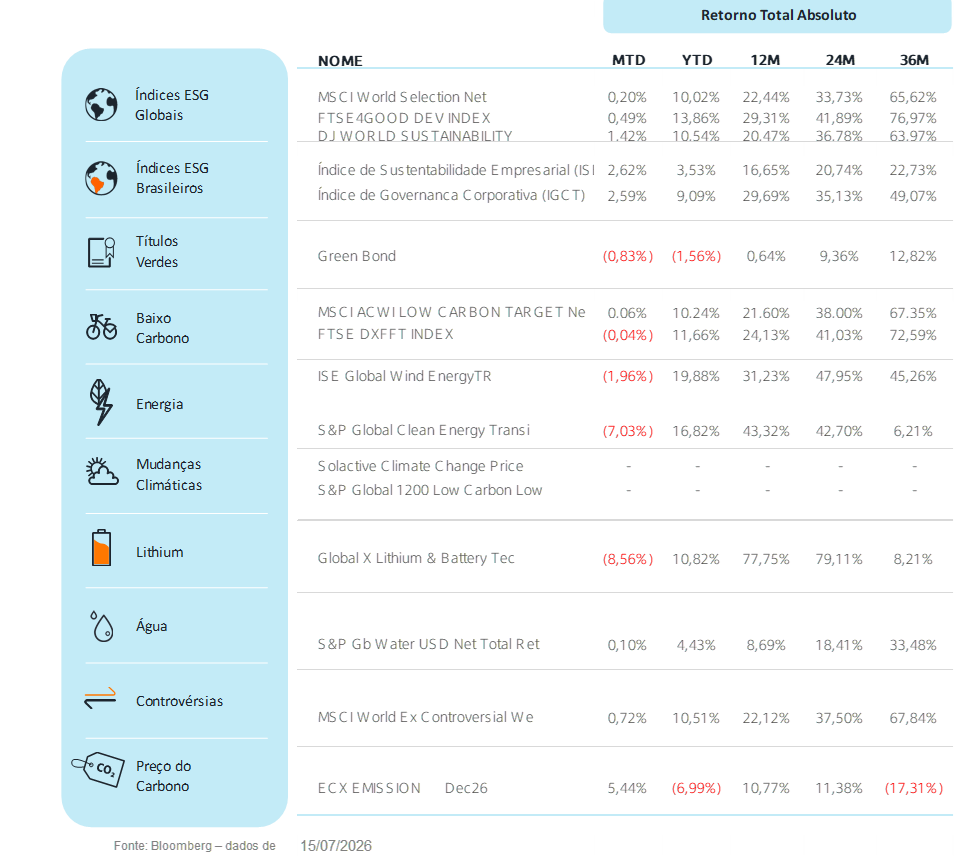 Fonte: Bloomberg | Data: 15 de julho de 2026
