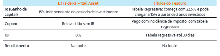 Fonte: Itaú Asset.