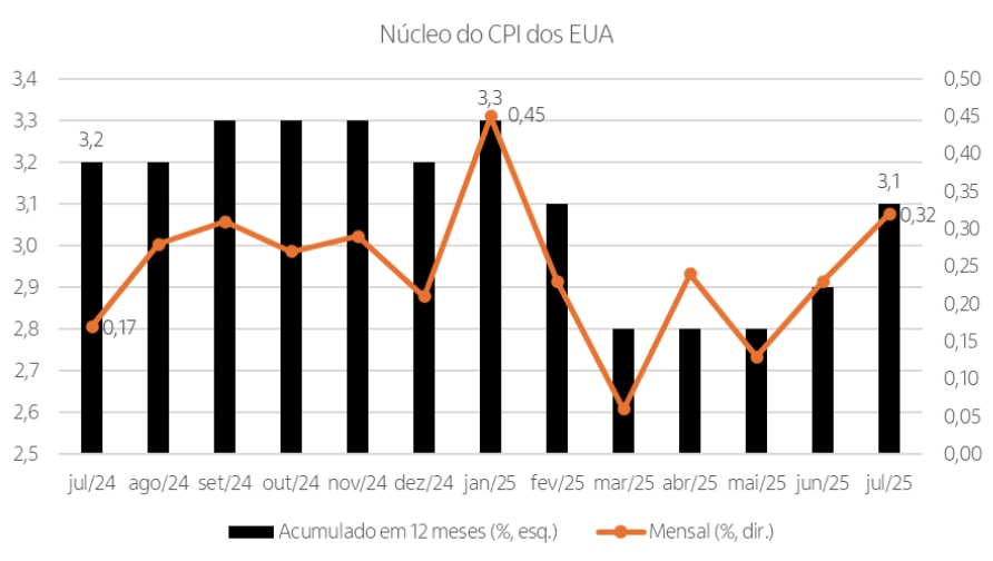Gráfico com as variações mensais e anuais do núcleo do CPI nos últimos 12 meses