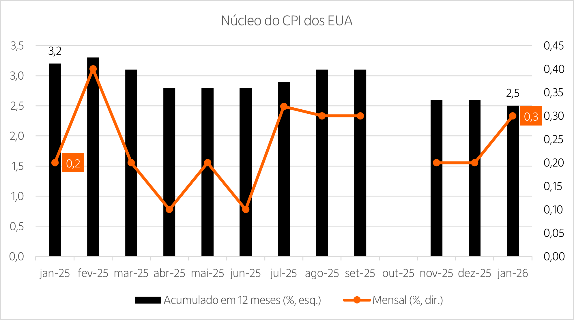 Gráfico com a variação do CPI