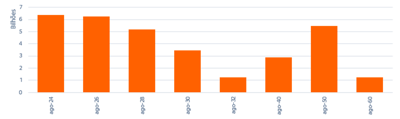 Itaú Asset. Dados até 2 de fevereiro de 2024 