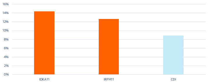 Fonte: Bloomberg & Itaú Asset.
