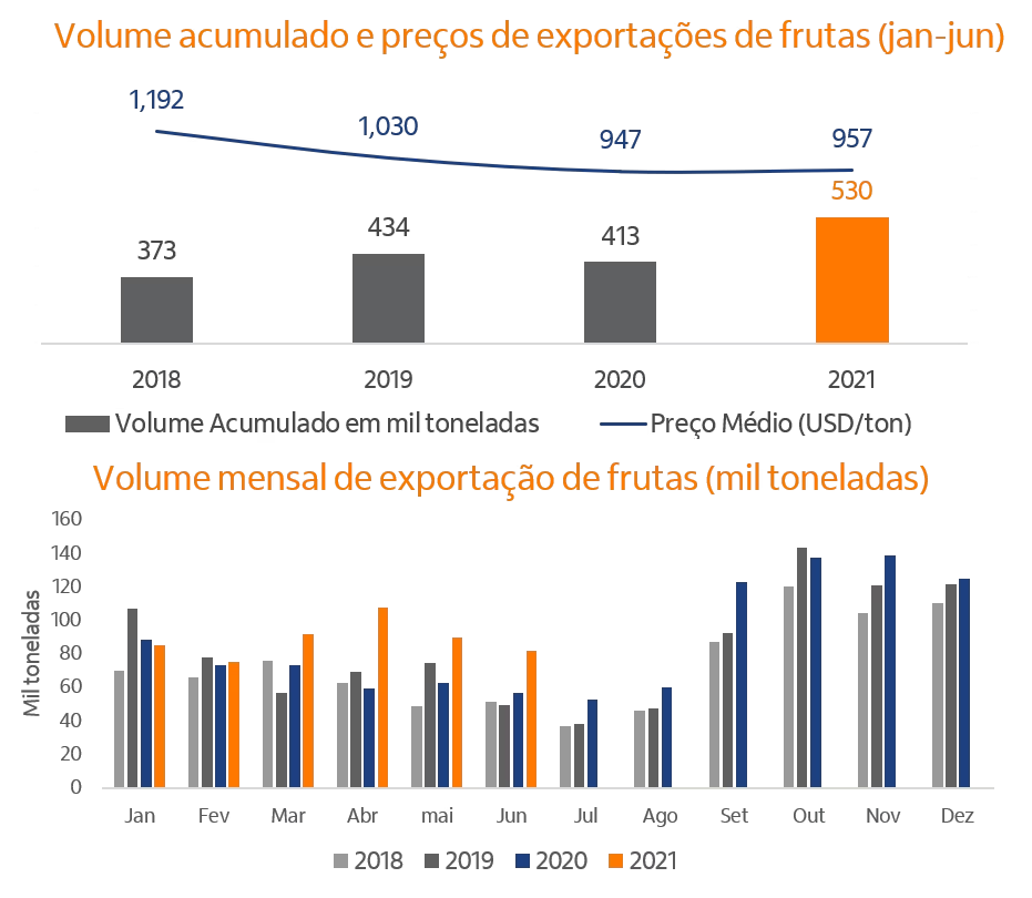 Imagem ilustrativa do artigo Exportações de frutas no 1º sem de 2021