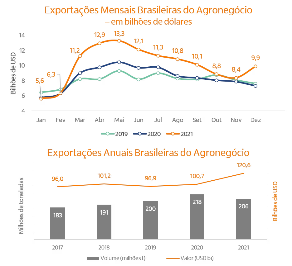 Gráfico de linhas com variações das exportações em bilhões de USD.