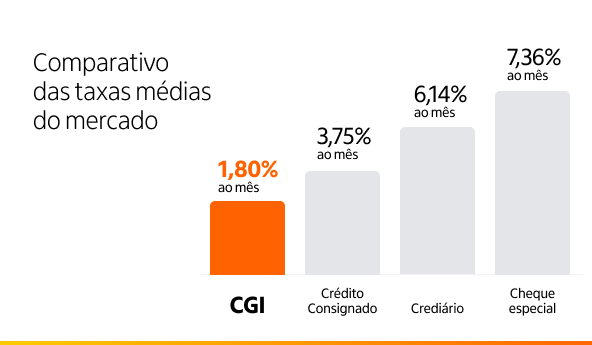 Comparativo das Taxas médias do mercado, CGI 1,80% ao mês; Crédito Consignado 3,75% ao mês; Crediário 6,14% ao mês; Cheque especial 7,36% ao mês.
