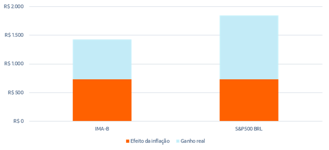 Fonte: Bloomberg & Itaú Asset.