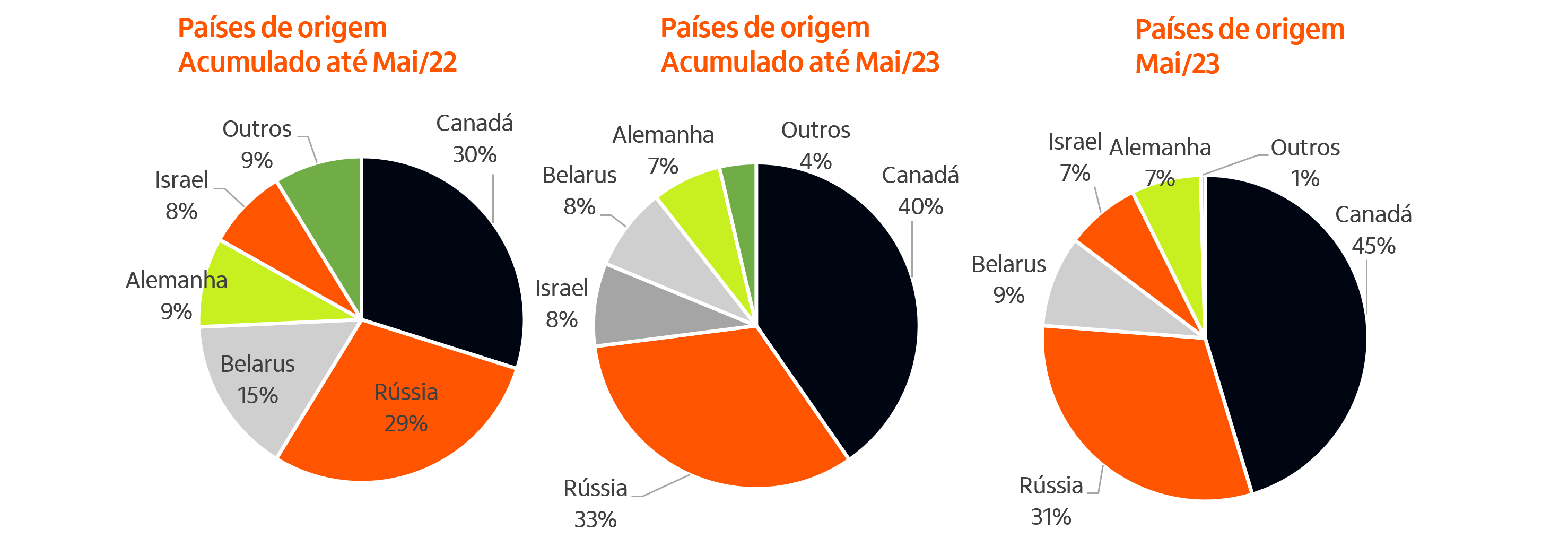 Imagem ilustrativa do artigo Radar Agro - Monitoramento das Importações de Fertilizantes em maio de 2023