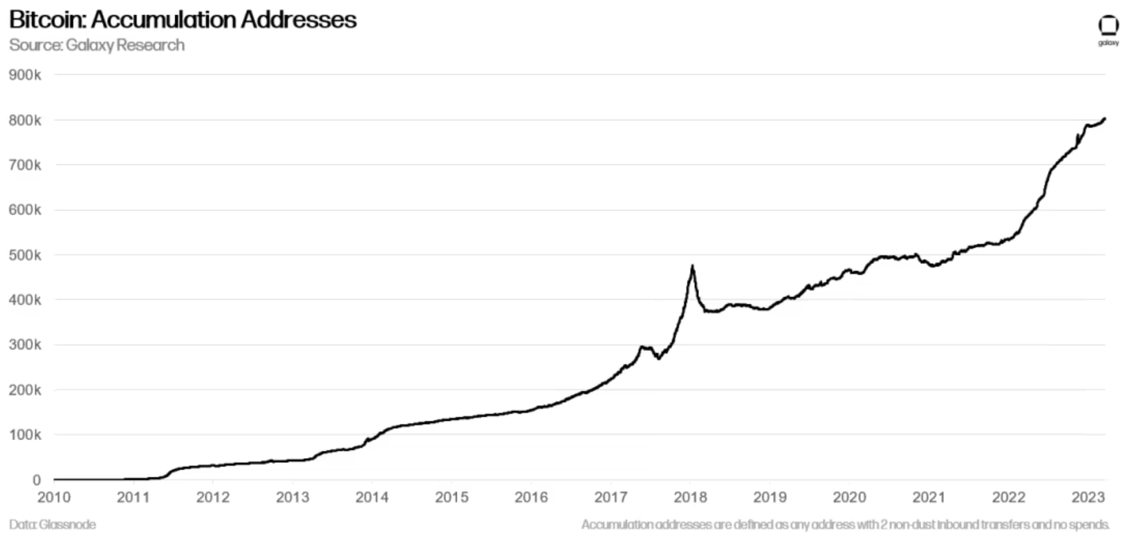 Imagem ilustrativa do artigo Boletim Galaxy: Alguns dados que reforçam o otimismo com Bitcoin