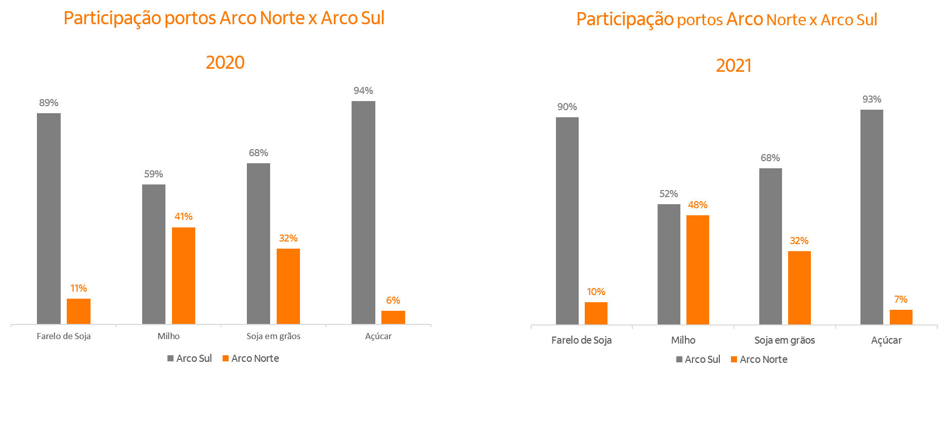 Gráficos de barras com participações de blocos exportadores.
