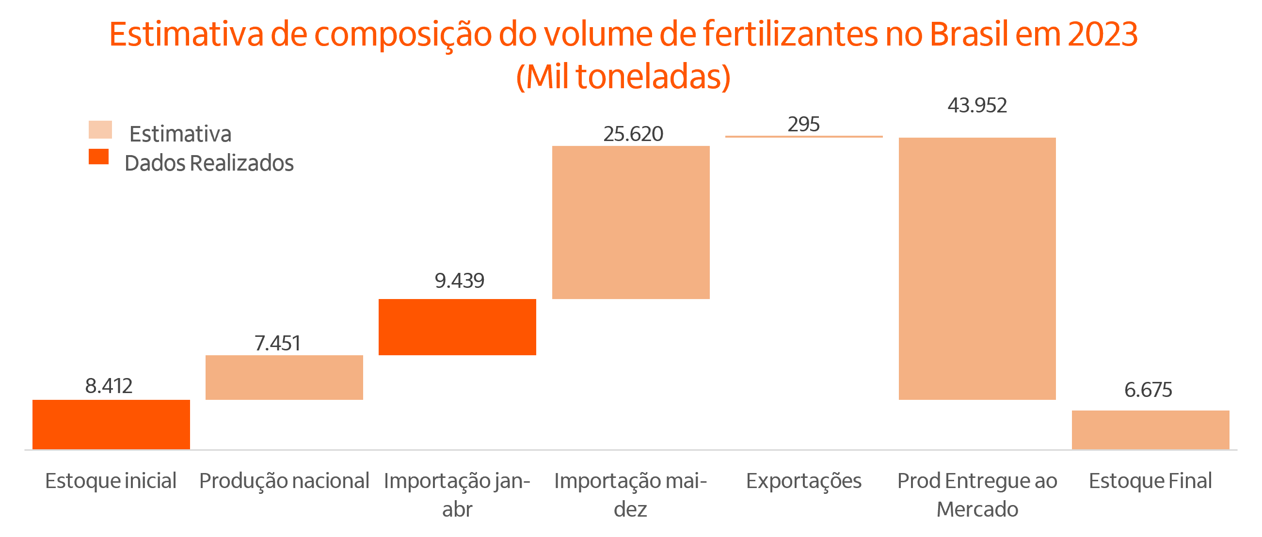 Gráfico da estimativa de composição do volume de fertilizantes no Brasil em 2023 (Mil toneladas)
