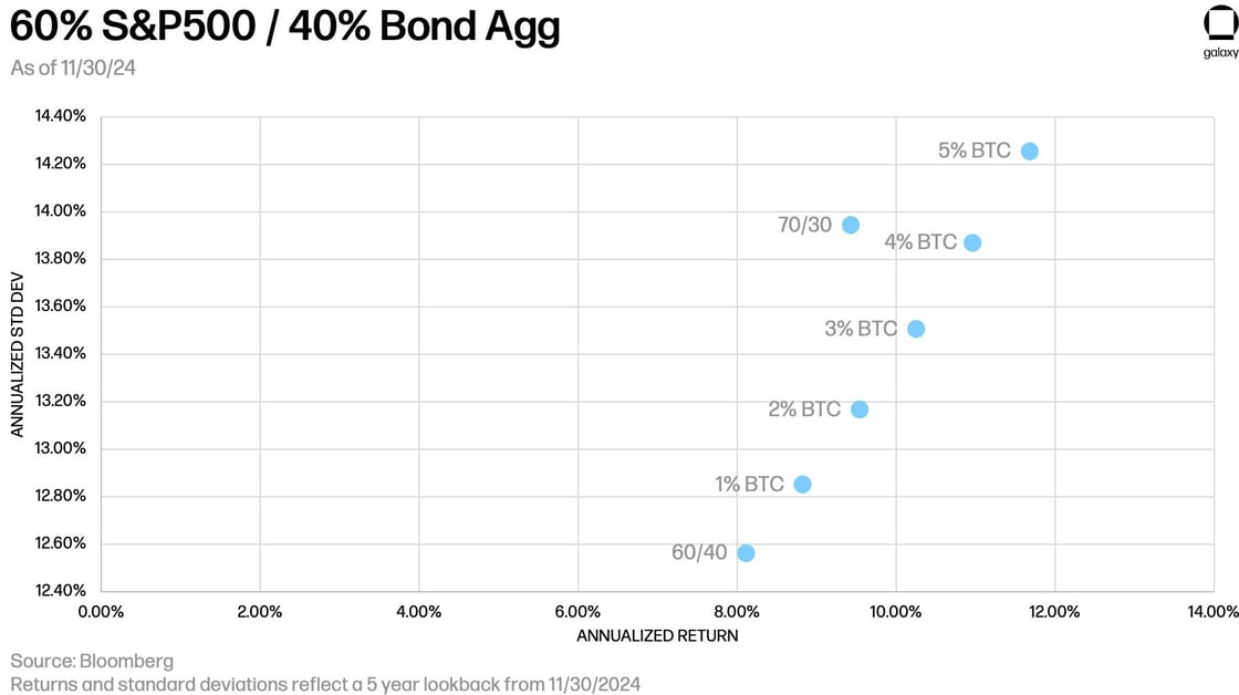 Fonte: Bloomberg. 30 de Novembro de 2024
