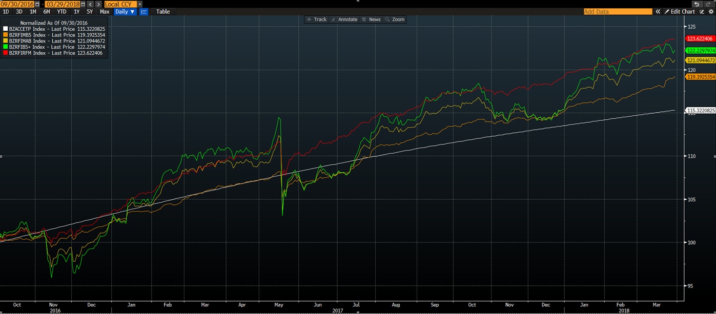 Imagem ilustrativa do artigo Pílula de ETFs: Ciclos de queda de juros e a Renda Fixa