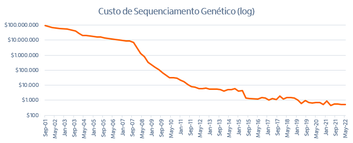 Imagem ilustrativa do artigo Pílula de ETFs: Mais de USD 50 bilhões de potencial na indústria de genomas