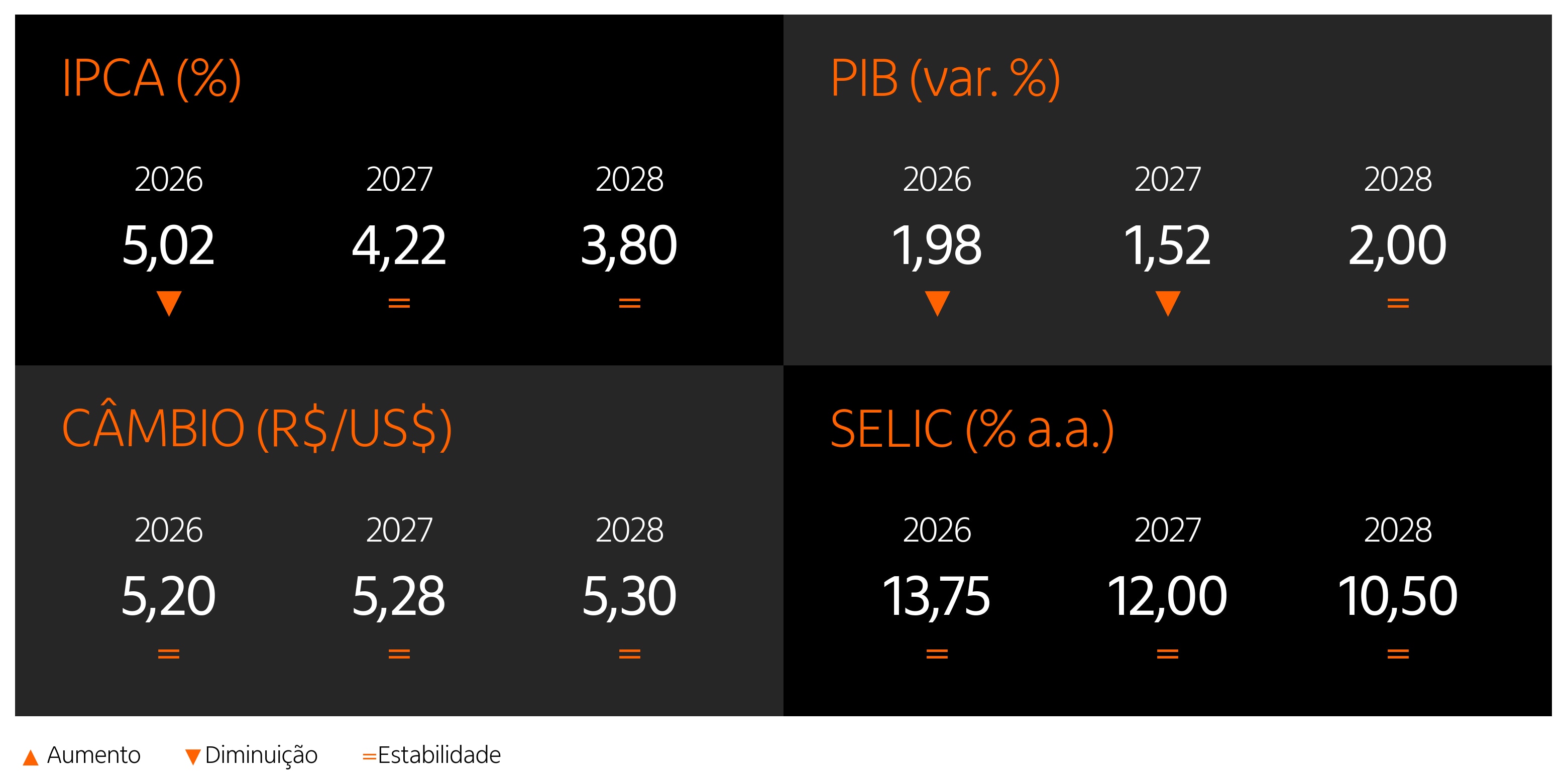 Painel com as projeções para a inflação, câmbio, PIB e Selic, de 2026, 2027 e 2028.