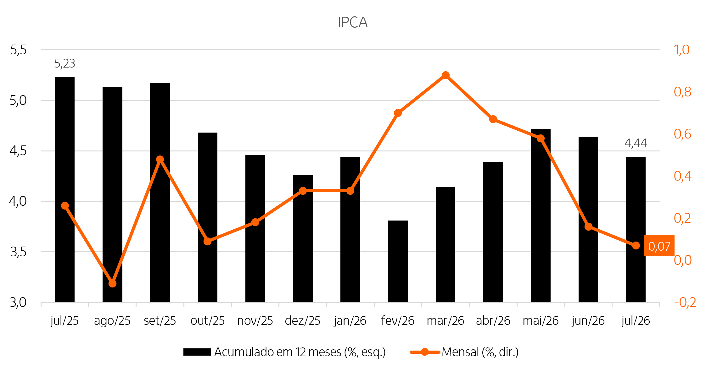 Gráfico de barras com o IPCA de julho